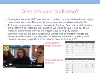 Who are your audience?
• Our target audience is 15-25 year olds and contains both male and female, with slightly
more female than male. This is due to the romance that is involved within the film.
• To find our target audience we used the website Pearl and Dean to look at films with a
similar storyline and looked at their audience. We looked at Love, Rosie due to the
friendship and romance storyline and Project X due to the party scenes.
• When we found out our target audience we wanted to know what they liked to see
within a romantic-comedy film and trailer, so we made a Voxpop of us asking them
questions such as; do you like a more romantic or comedic story line?
 