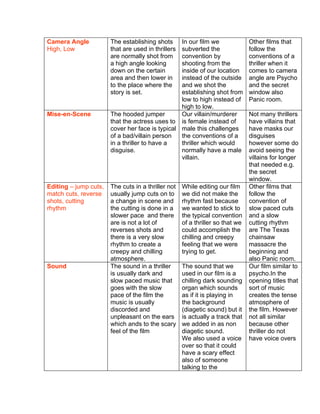 Camera Angle           The establishing shots    In our film we                Other films that
High, Low              that are used in thrillerssubverted the                 follow the
                       are normally shot from    convention by                 conventions of a
                       a high angle looking      shooting from the             thriller when it
                       down on the certain       inside of our location        comes to camera
                       area and then lower in    instead of the outside        angle are Psycho
                       to the place where the    and we shot the               and the secret
                       story is set.             establishing shot from        window also
                                                 low to high instead of        Panic room.
                                                 high to low.
Mise-en-Scene          The hooded jumper         Our villain/murderer          Not many thrillers
                       that the actress uses to is female instead of           have villains that
                       cover her face is typical male this challenges          have masks our
                       of a bad/villain person   the conventions of a          disguises
                       in a thriller to have a   thriller which would          however some do
                       disguise.                 normally have a male          avoid seeing the
                                                 villain.                      villains for longer
                                                                               that needed e.g.
                                                                               the secret
                                                                               window.
Editing – jump cuts,   The cuts in a thriller not   While editing our film     Other films that
match cuts, reverse    usually jump cuts on to      we did not make the        follow the
shots, cutting         a change in scene and        rhythm fast because        convention of
rhythm                 the cutting is done in a     we wanted to stick to      slow paced cuts
                       slower pace and there        the typical convention     and a slow
                       are is not a lot of          of a thriller so that we   cutting rhythm
                       reverses shots and           could accomplish the       are The Texas
                       there is a very slow         chilling and creepy        chainsaw
                       rhythm to create a           feeling that we were       massacre the
                       creepy and chilling          trying to get.             beginning and
                       atmosphere.                                             also Panic room.
Sound                  The sound in a thriller      The sound that we          Our film similar to
                       is usually dark and          used in our film is a      psycho.In the
                       slow paced music that        chilling dark sounding     opening titles that
                       goes with the slow           organ which sounds         sort of music
                       pace of the film the         as if it is playing in     creates the tense
                       music is usually             the background             atmosphere of
                       discorded and                (diagetic sound) but it    the film. However
                       unpleasant on the ears       is actually a track that   not all similar
                       which ands to the scary      we added in as non         because other
                       feel of the film             diagetic sound.            thriller do not
                                                    We also used a voice       have voice overs
                                                    over so that it could
                                                    have a scary effect
                                                    also of someone
                                                    talking to the
 