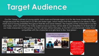 Target Audience
Our film 'Verses' is aimed at young adults, both male and female aged 16 to 24. We have chosen this age
range because the characters in our film are similar ages, which means that the audience can relate to them
more due to having similarities throughout their life and same interests. The majority of the characters in our film
are males, which will attract the male audience because they will be able to see similarities to at least one of
our male characters to themselves. Our film will also attract females, as the film’s emotional side makes them
sympathise with the characters and girls tend to like ‘tear-jerkers’.
Male Female
 