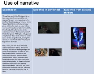Use of narrative
Explanation Evidence in our thriller Evidence from existing
thrillers
Throughout our thriller film opening, we
took inspiration from many different
sources. We were very much inspired by
the film, ‘Double jeopardy’ in terms of the
‘staged’ death that was featured in our
piece. Setting the death to occur in this
way leads the audience to think ‘what if?’,
therefore building the tension for the
audience, a feature that is very typical of
the thriller genre. Adding the pills, glasses
and phone to these shots helped to set the
scene for this ‘staged’ death, causing the
viewers to wonder what did truly happen
to jasmine’s character.
In our piece, we very much followed
Todorov’s narrative theory. The photo
montage featured at the beginning of the
piece represented the equilibrium. The
sequence was then followed by the
disequilibrium which is shown when
jasmine’s dead body is revealed. With
close reference to our original storyline,
the re-establishment of the equilibrium is
not shown throughout our opening
sequence however, the issues and chaos
will reach a solution at the end, therefore
restoring the initial equilibrium that is
seen.
 