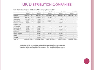 UK DISTRIBUTION COMPANIES




I decided to go for London because it has more film ratings and it
has big rating and socially its were my film would distribute more.
 