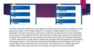 The films to the left all follow the same pattern of the last slide; all of them are different in their
genres but similar in their target audience. For instance, Fantastic Beasts is a 12A and so is
passengers. Not too many teens would want to watch this as they’d be much more interested
in the movies on the screenshot to the right, that have a higher age rating and are lower down
the page. The movies that are more likely to be visited are at the top of the page, the fantasy
or action movies for 8-12 year olds (or maybe even younger) that are typically accompanied by
some type of parent. The movies that are less family friendly rest at the bottom, with 15 age
ratings, they’re movies like ‘Why Him’ and ‘Silence’, the ones that have a smaller appeal to
smaller children that would visit with their families, earning the cinema more tickets.
 