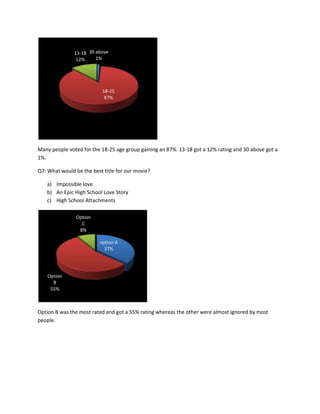 13-18 30 above
                12%     1%




                           18-25
                            87%




Many people voted for the 18-25 age group gaining an 87%. 13-18 got a 12% rating and 30 above got a
1%.

Q7: What would be the best title for our movie?

   a) Impossible love
   b) An Epic High School Love Story
   c) High School Attachments

                Option
                  C
                 8%

                         option A
                           37%




    Option
      B
     55%



Option B was the most rated and got a 55% rating whereas the other were almost ignored by most
people.
 