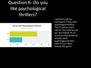 Question 6- Do you
like psychological
thrillers?
I wanted to ask my
participants if they liked
psychological thrillers .
The 11 said yes and 5
said no, the majority said
yes, this helped me as I
found out that people do
actually watch
psychological thrillers
even if it isn't there
favorite film genre.
 