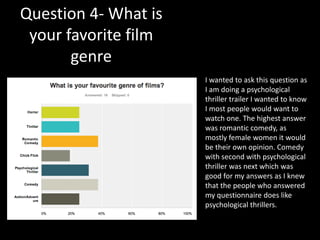 Question 4- What is
your favorite film
genre
I wanted to ask this question as
I am doing a psychological
thriller trailer I wanted to know
I most people would want to
watch one. The highest answer
was romantic comedy, as
mostly female women it would
be their own opinion. Comedy
with second with psychological
thriller was next which was
good for my answers as I knew
that the people who answered
my questionnaire does like
psychological thrillers.
 
