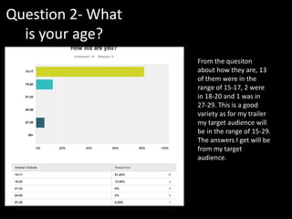 Question 2- What
is your age?
From the quesiton
about how they are, 13
of them were in the
range of 15-17, 2 were
in 18-20 and 1 was in
27-29. This is a good
variety as for my trailer
my target audience will
be in the range of 15-29.
The answers I get will be
from my target
audience.
 