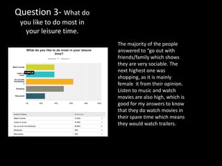 Question 3- What do
you like to do most in
your leisure time.
The majority of the people
answered to “go out with
friends/family which shows
they are very sociable. The
next highest one was
shopping, as it is mainly
female it from their opinion.
Listen to music and watch
movies are also high, which is
good for my answers to know
that they do watch movies in
their spare time which means
they would watch trailers.
 
