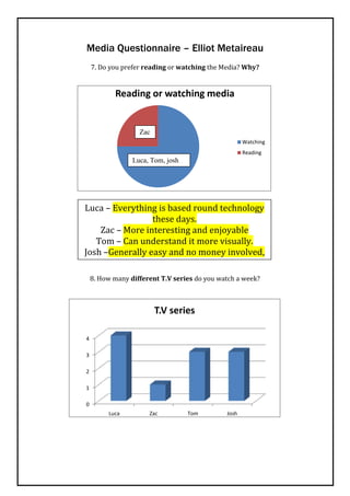Media Questionnaire – Elliot Metaireau
    7. Do you prefer reading or watching the Media? Why?


           Reading or watching media


                   Zac
                                                     Watching
                                                     Reading
                 Luca, Tom, josh




Luca – Everything is based round technology
                 these days.
    Zac – More interesting and enjoyable
   Tom – Can understand it more visually.
Josh –Generally easy and no money involved,

    8. How many different T.V series do you watch a week?



                         T.V series

4

3

2

1

0
         Luca         Zac          Tom        Josh
 