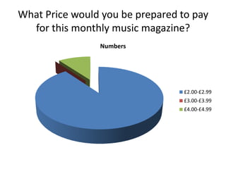 What Price would you be prepared to pay
for this monthly music magazine?
Numbers
£2.00-£2.99
£3.00-£3.99
£4.00-£4.99
 