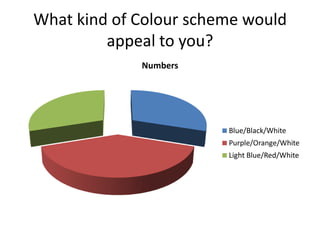 What kind of Colour scheme would
appeal to you?
Numbers
Blue/Black/White
Purple/Orange/White
Light Blue/Red/White
 