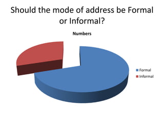 Should the mode of address be Formal
or Informal?
Numbers
Formal
Informal
 
