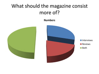 What should the magazine consist
more of?
Numbers
Interviews
Reviews
Both
 