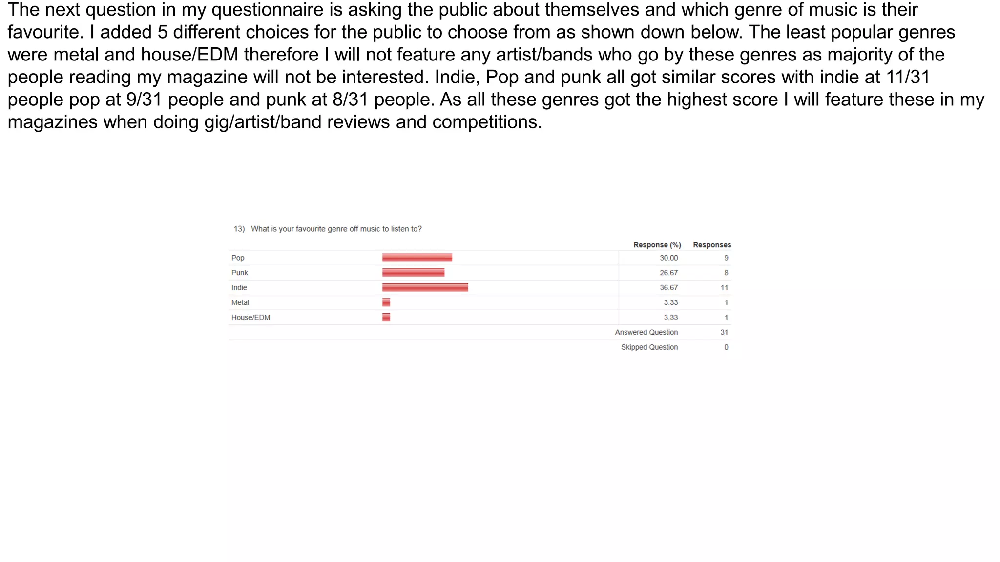 The next question in my questionnaire is asking the public about themselves and which genre of music is their
favourite. I added 5 different choices for the public to choose from as shown down below. The least popular genres
were metal and house/EDM therefore I will not feature any artist/bands who go by these genres as majority of the
people reading my magazine will not be interested. Indie, Pop and punk all got similar scores with indie at 11/31
people pop at 9/31 people and punk at 8/31 people. As all these genres got the highest score I will feature these in my
magazines when doing gig/artist/band reviews and competitions.
 