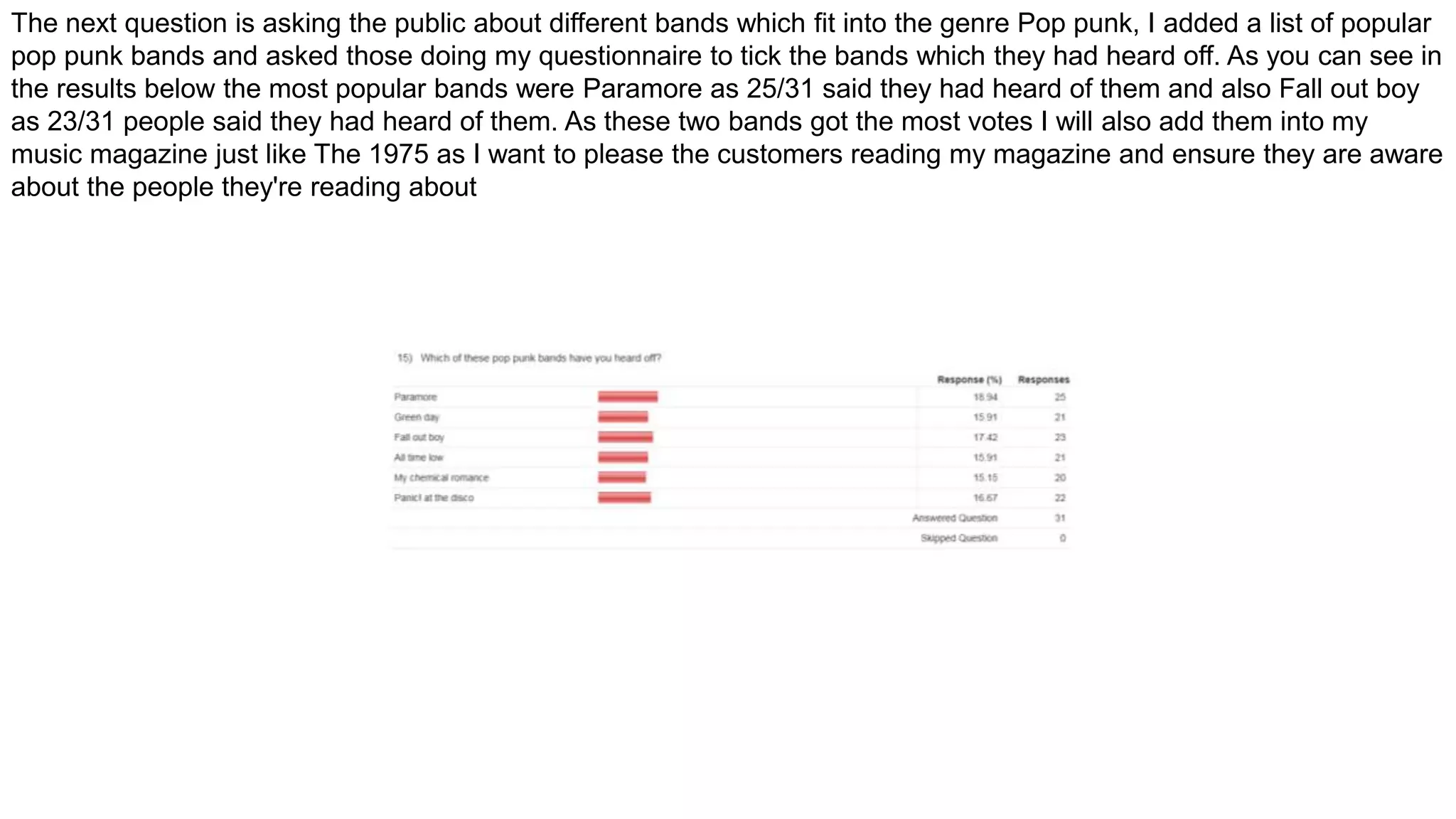 The next question is asking the public about different bands which fit into the genre Pop punk, I added a list of popular
pop punk bands and asked those doing my questionnaire to tick the bands which they had heard off. As you can see in
the results below the most popular bands were Paramore as 25/31 said they had heard of them and also Fall out boy
as 23/31 people said they had heard of them. As these two bands got the most votes I will also add them into my
music magazine just like The 1975 as I want to please the customers reading my magazine and ensure they are aware
about the people they're reading about
 