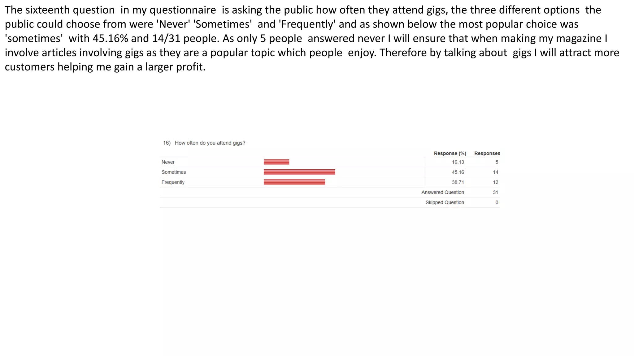 The sixteenth question in my questionnaire is asking the public how often they attend gigs, the three different options the
public could choose from were 'Never' 'Sometimes' and 'Frequently' and as shown below the most popular choice was
'sometimes' with 45.16% and 14/31 people. As only 5 people answered never I will ensure that when making my magazine I
involve articles involving gigs as they are a popular topic which people enjoy. Therefore by talking about gigs I will attract more
customers helping me gain a larger profit.
 