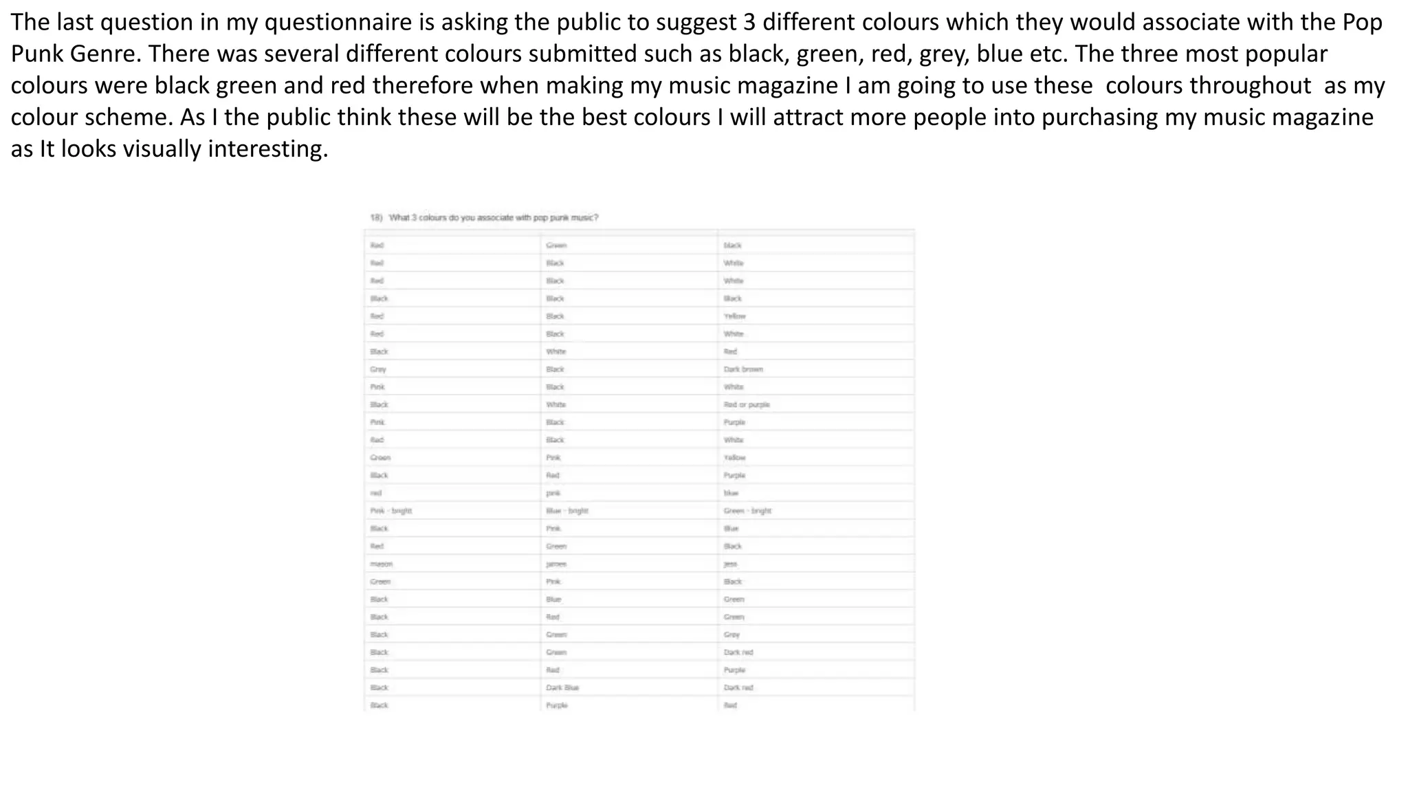 The last question in my questionnaire is asking the public to suggest 3 different colours which they would associate with the Pop
Punk Genre. There was several different colours submitted such as black, green, red, grey, blue etc. The three most popular
colours were black green and red therefore when making my music magazine I am going to use these colours throughout as my
colour scheme. As I the public think these will be the best colours I will attract more people into purchasing my music magazine
as It looks visually interesting.
 