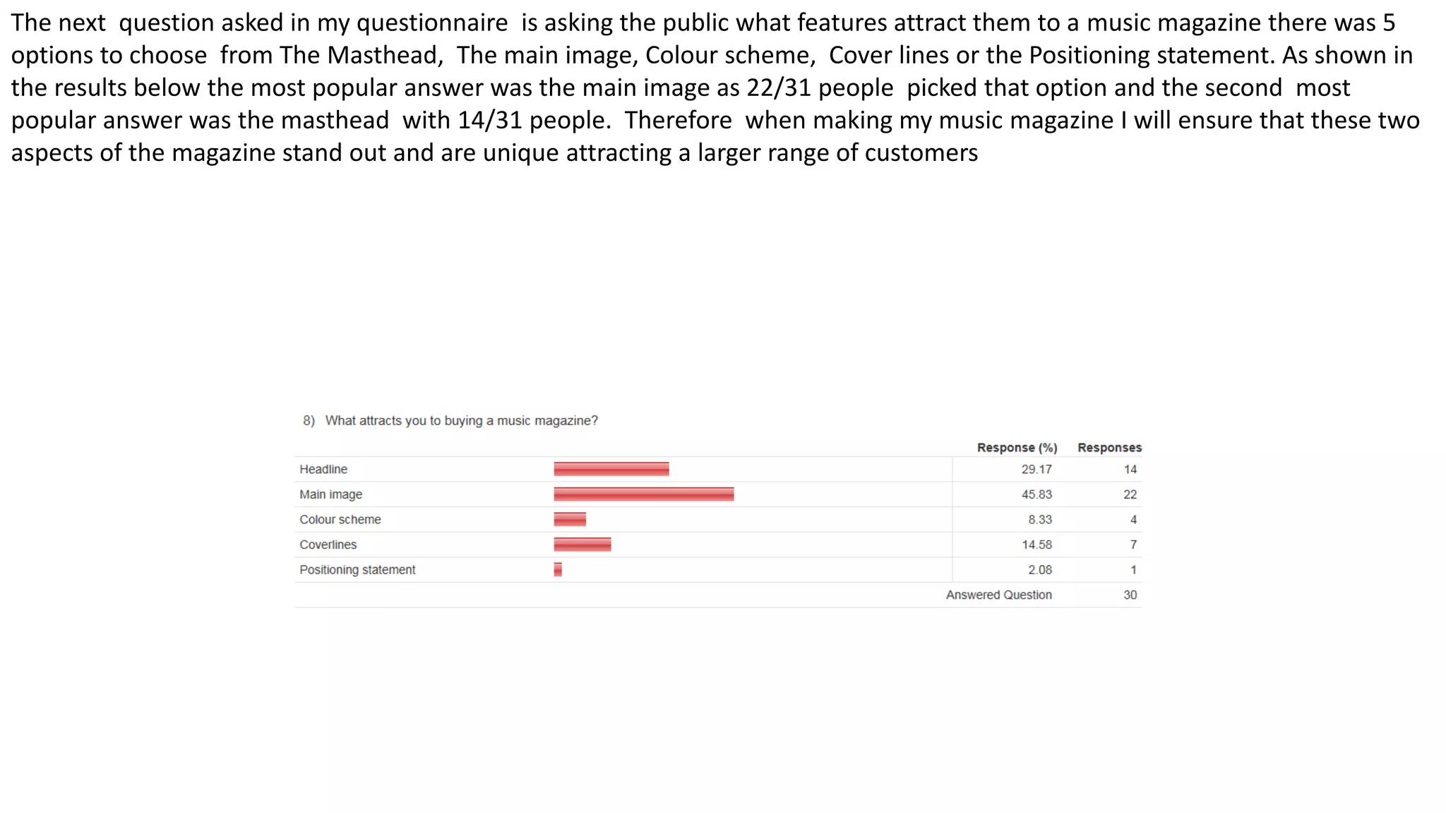 The next question asked in my questionnaire is asking the public what features attract them to a music magazine there was 5
options to choose from The Masthead, The main image, Colour scheme, Cover lines or the Positioning statement. As shown in
the results below the most popular answer was the main image as 22/31 people picked that option and the second most
popular answer was the masthead with 14/31 people. Therefore when making my music magazine I will ensure that these two
aspects of the magazine stand out and are unique attracting a larger range of customers
 