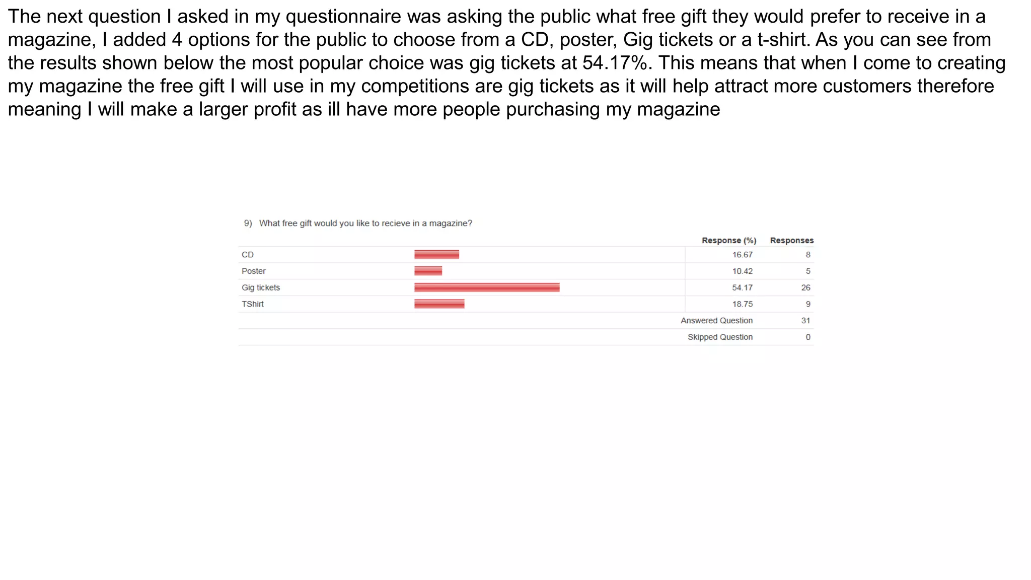The next question I asked in my questionnaire was asking the public what free gift they would prefer to receive in a
magazine, I added 4 options for the public to choose from a CD, poster, Gig tickets or a t-shirt. As you can see from
the results shown below the most popular choice was gig tickets at 54.17%. This means that when I come to creating
my magazine the free gift I will use in my competitions are gig tickets as it will help attract more customers therefore
meaning I will make a larger profit as ill have more people purchasing my magazine
 