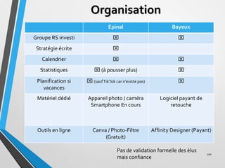 Organisation
Epinal Bayeux
Groupe RS investi  
Stratégie écrite 
Calendrier  
Statistiques  (à pousser plus) 
Plani...
