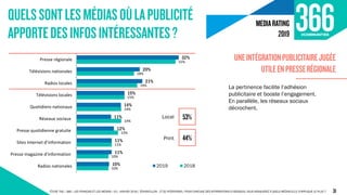 8%
11%
11%
11%
12%
12%
13%
15%
18%
29%
8%
9%
11%
11%
11%
13%
13%
16%
17%
30%
Radios nationales
Presse magazine d'informati...