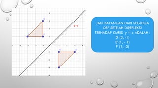JADI BAYANGAN DARI SEGITIGA
DEF SETELAH DIREFLEKSI
TERHADAP GARIS y = x ADALAH :
D’ (3, -1)
E’ (1, - 1)
F’ (1, -3)
 