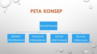PETA KONSEP
TRANSFORMASI
REFLEKSI
(PENCERMINAN)
TRANSLASI
(PERGESERAN)
ROTASI
(PERPUTARAN)
DILATASI
(PERKALIAN)
 
