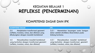 KOMPETENSI DASAR DAN IPK
KOMPETENSI DASAR IPK
3.5 Menjelaskan transformasi geometri
(refleksi, translasi, rotasi, dan dilatasi) yang
dihubungkan dengan masalah kontekstual
3.5.1 Menentukan bayangan suatu bangun
datar setelah direfleksi/dicerminkan pada
bidang kartesius.
4.5 Menyelesaikan masalah kontekstual
yang berkaitan dengan transformasi geometri
(refleksi, translasi, rotasi, dan dilatasi)
4.5.1 Menyelesaikan masalah kontekstual
yang berkaitan dengan transformasi geometri
(refleksi, translasi, rotasi, dan dilatasi)
KEGIATAN BELAJAR 1
REFLEKSI (PENCERMINAN)
 