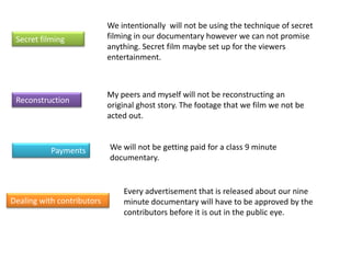 We intentionally will not be using the technique of secret
 Secret filming             filming in our documentary however we can not promise
                            anything. Secret film maybe set up for the viewers
                            entertainment.



                            My peers and myself will not be reconstructing an
 Reconstruction
                            original ghost story. The footage that we film we not be
                            acted out.


           Payments         We will not be getting paid for a class 9 minute
                            documentary.


                                Every advertisement that is released about our nine
Dealing with contributors       minute documentary will have to be approved by the
                                contributors before it is out in the public eye.
 