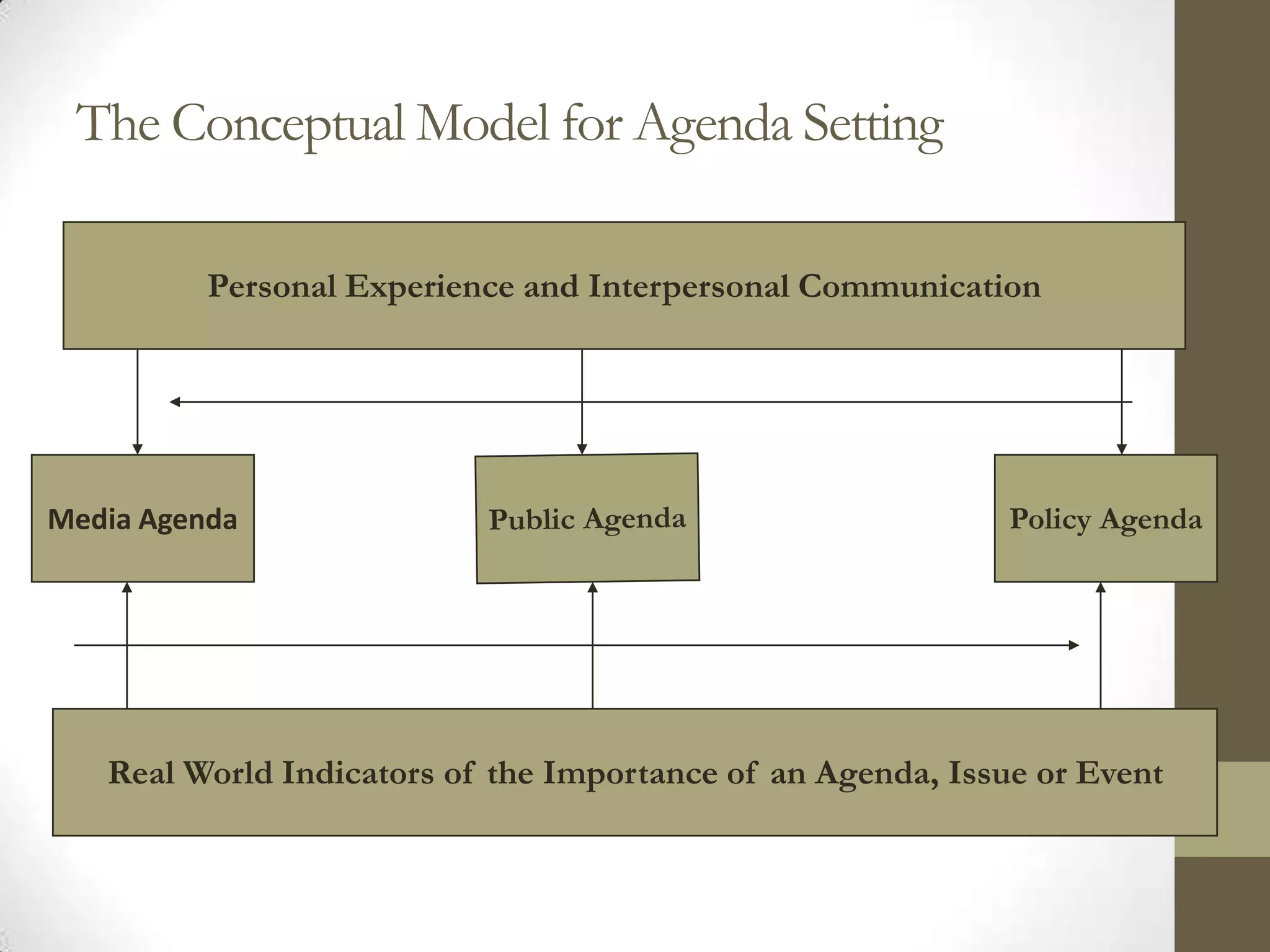 The Conceptual Model for Agenda Setting

          Personal Experience and Interpersonal Communication




Media Agenda                                                 Policy Agenda




   Real World Indicators of the Importance of an Agenda, Issue or Event
 