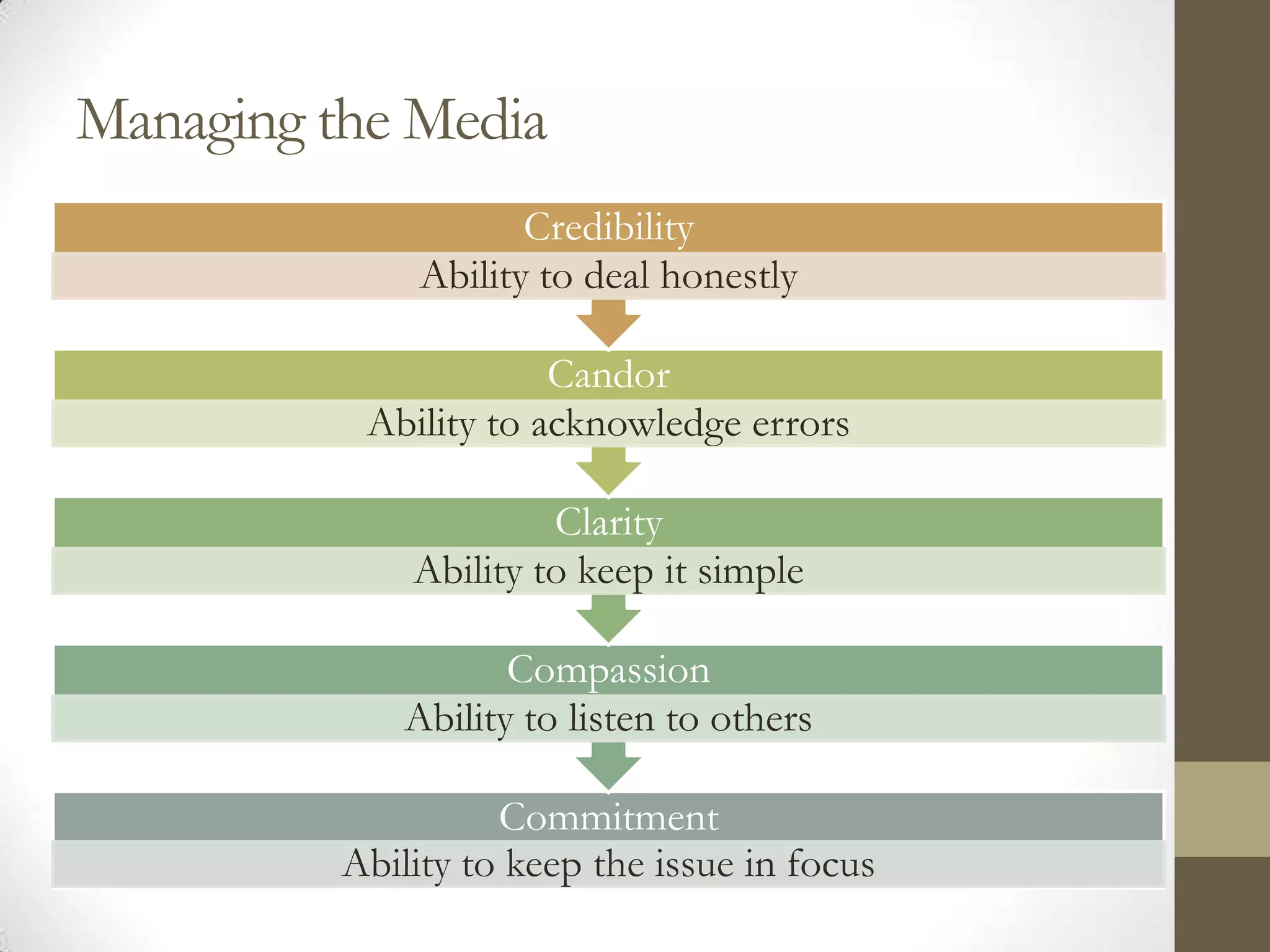 Managing the Media
                      Credibility
               Ability to deal honestly

                       Candor
           Ability to acknowledge errors

                       Clarity
              Ability to keep it simple

                     Compassion
              Ability to listen to others

                    Commitment
          Ability to keep the issue in focus
 