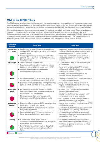 © 2020 KPMG Assurance and Consulting Services LLP, an Indian Limited Liability Partnership and a member firm of the KPMG network of independent member firms
affiliated with KPMG International Cooperative (“KPMG International”), a Swiss entity. All rights reserved.
Media report 2020 | 6
M&E in the COVID-19 era
The M&E sector faced significant disruption with the ongoing lockdown forcing all forms of outdoor entertainment,
particularly cinemas and events to shut down and content supply chains to dry up. Additionally, advertising spends
also declined as all major advertisement spend sectors were witnessing their own business continuity challenges.
With lockdowns easing, the content supply appears to be restarting, albeit with baby steps. Cinemas and events,
however, continue to be shut and face significant uncertainty regarding return to normalcy in the near term.
Advertisement spends appear to be recovering and with a strong festive quarter expected in Q3FY21, there is likely
to be a quicker recovery in marketing budgets once we start moving towards normalcy. The overall reduction in
advertising expenditure therefore may turn out to be lower than the contraction in economic activity.
Segment
Impact
Near Term Long Term
Digital and
OTT video
•	 Reallocation of advertising spends away from
outdoor M&E and traditional media (print, radio)
towards digital
•	 Increasing propensity to consume OTT video
content, especially from Tier 3 and below cities
likely to emerge.
•	 Low-touch economy will necessitate digital
fulfilment for almost every business, with a
greater propensity to transact online
•	 Rural India and smaller towns show an
increasing propensity and affinity for the
internet.
Television •	 Significant spike in viewership
•	 Significant decline in ad revenues and a lower
decline in subscription revenues seen in FY21
•	 Content cost renegotiations between
broadcasters and producers.
•	 TV Viewership likely to come back to pre-
COVID levels
•	 Long term fundamentals of TV remain
robust, with ad and subscription revenues
expected to recover in FY22
•	 Content cost rationalisation could be
undone partially in the long run.
Print •	 Lockdown resulted in an extreme slowdown in
ad spends and curtailed circulation in Q1FY20
•	 Decline in revenue led to cost cutting measures,
some of which are likely to be sustainable.
•	 Reduction in dependency on ad spends and
monetising quality content
•	 Long term savings through changes in
legacy cost structures and streamlining
editorial processes.
Films and
OOH
•	 No theatrical distribution due to continued
closure of cinema halls, however there was a
spurt in direct to OTT releases
•	 Filming to see a short-term change, with
challenges around higher production costs.
•	 Cinema 2.0 – Conceptualisation of new
projects for the long term
•	 Realignment of theatrical windows with
emphasis on mid to large projects
•	 OTT releases to be economics driven –
primarily smaller budget projects
Animation
and VFX
•	 Disruption of animation and VFX operations due
to transition to work from home
•	 Shutdown of small animation and VFX studios
likely in the short term
•	 Reduced pipeline of VFX work on account of
films, due to stalled shoots and projects.
•	 Leaner cost structures in animation and VFX
studios to emerge
•	 Animation studios likely to focus on own IP
for segments like Gaming, Edtech etc.
•	 Increased volume of VFX on account of
completion of pending projects and shift in
outsourcing from China.
Gaming •	 A major silver lining, with a spurt in
consumption (except fantasy sports), and partly
subscription led monetisation
•	 Gaming value chain relatively less disrupted,
with companies transitioning to work from
home
•	 Increase in monetisation through in-app
purchases could play out over the long run
•	 Evolution of gaming as a means of virtual
social interaction.
Negative Positive
 