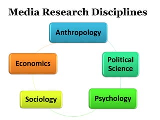 Media Research Disciplines
Anthropology
Political
Science
PsychologySociology
Economics
 