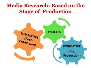 Media Research: Based on the
Stage of Production
FORMATIVE
(Pre-
Production)
PROCESS
 