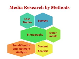 Media Research by Methods
Surveys
Case
Studies
Ethnography
Experi
ments
Content
Analysis
Trend/Sentim
ent/ Network
Analysis
 