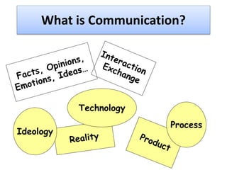 What is Communication?
Ideology
Technology
Process
 