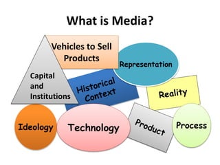 What is Media?
Ideology Technology Process
Representation
Vehicles to Sell
Products
Capital
and
Institutions
 