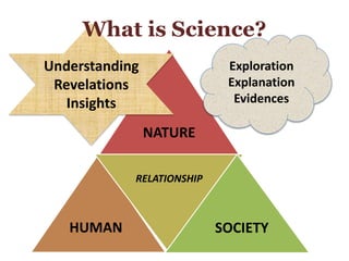 NATURE
HUMAN
RELATIONSHIP
SOCIETY
Exploration
Explanation
Evidences
Understanding
Revelations
Insights
What is Science?
 
