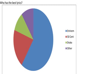 Who has the best lyrics?




                           Eminem
                           50 Cent
                           Drake
                           Other
 