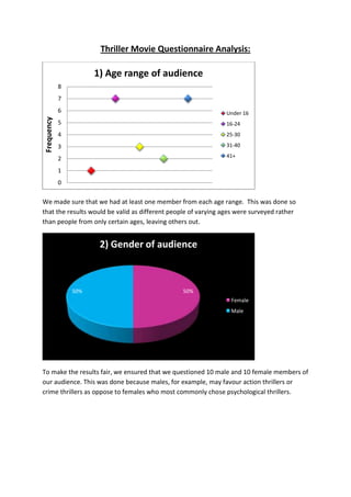 Thriller Movie Questionnaire Analysis:

                      1) Age range of audience
            8
            7
            6                                                  Under 16
Frequency




            5                                                  16-24
            4                                                  25-30

            3                                                  31-40

            2                                                  41+

            1
            0

We made sure that we had at least one member from each age range. This was done so
that the results would be valid as different people of varying ages were surveyed rather
than people from only certain ages, leaving others out.


                       2) Gender of audience



                50%                             50%
                                                                 Female
                                                                 Male




To make the results fair, we ensured that we questioned 10 male and 10 female members of
our audience. This was done because males, for example, may favour action thrillers or
crime thrillers as oppose to females who most commonly chose psychological thrillers.
 