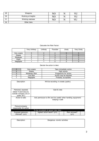 2
29 Weapons NO N VU
30 Working at heights NO N VU
31 Working overseas NO N VU
32 Other risks
Calculate the Risk Factor:
Very Unlikely Unlikely Possible Likely Very Likely
Very severe 3 4 4 5 5
Severe 2 3 3 3 5
Moderate 2 2 3 3 3
Slight 1 2 2 3 3
Negligible 1 1 2 2 3
Decide the action to take:
5 Very severe Take immediate action
4 Severe High priority
3 Moderate Risk Programme for action
2 Low Risk Action may be required
1 Negligible Probably acceptable
Description Will be recording in crowds (public)
Person(s) exposed
(detail if cast/crew (C),
outside company (O) or
public (P) )
Cast & crew
Action to take Ask permission to film and be careful when handling equipment/
keeping it safe
Person/company
responsible for action
To be completed at agreed later date -
Exposed person(s)
informed? (y/n)
Agreed action taken? (y/n) Risk removed?
(y/n)
Description Dangerous stunts/ activities
 