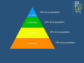 40% de la population 30% de la population 20% de la population 10% de la population LA TÉLÉ L’INTERNET LA RADIO LA PRESSE 