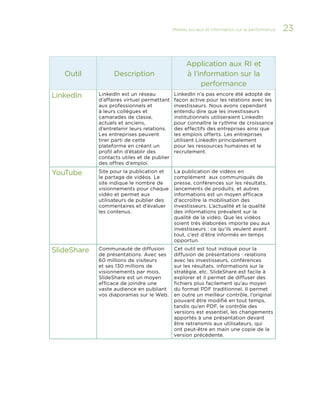 Médias sociaux et information sur la performance 

Outil

Description

Application aux RI et
à l’information sur la
performance

LinkedIn

LinkedIn est un réseau
d’affaires virtuel permettant
aux professionnels et
à leurs collègues et
camarades de classe,
actuels et anciens,
d’entretenir leurs relations.
Les entreprises peuvent
tirer parti de cette
plateforme en créant un
profil afin d’établir des
contacts utiles et de publier
des offres d’emploi.

LinkedIn n’a pas encore été adopté de
façon active pour les relations avec les
investisseurs. Nous avons cependant
entendu dire que les investisseurs
institutionnels utiliseraient LinkedIn
pour connaître le rythme de croissance
des effectifs des entreprises ainsi que
les emplois offerts. Les entreprises
utilisent LinkedIn principalement
pour les ressources humaines et le
recrutement.

YouTube

Site pour la publication et
le partage de vidéos. Le
site indique le nombre de
visionnements pour chaque
vidéo et permet aux
utilisateurs de publier des
commentaires et d’évaluer
les contenus.

La publication de vidéos en
complément aux communiqués de
presse, conférences sur les résultats,
lancements de produits, et autres
informations est un moyen efficace
d’accroître la mobilisation des
investisseurs. L’actualité et la qualité
des informations prévalent sur la
qualité de la vidéo. Que les vidéos
soient très élaborées importe peu aux
investisseurs : ce qu’ils veulent avant
tout, c’est d’être informés en temps
opportun.

SlideShare

Communauté de diffusion
de présentations. Avec ses
60 millions de visiteurs
et ses 130 millions de
visionnements par mois,
SlideShare est un moyen
efficace de joindre une
vaste audience en publiant
vos diaporamas sur le Web.

Cet outil est tout indiqué pour la
diffusion de présentations : relations
avec les investisseurs, conférences
sur les résultats, informations sur la
stratégie, etc. SlideShare est facile à
explorer et il permet de diffuser des
fichiers plus facilement qu’au moyen
du format PDF traditionnel. Il permet
en outre un meilleur contrôle, l’original
pouvant être modifié en tout temps,
tandis qu’en PDF, le contrôle des
versions est essentiel, les changements
apportés à une présentation devant
être retransmis aux utilisateurs, qui
ont peut-être en main une copie de la
version précédente.

23

 