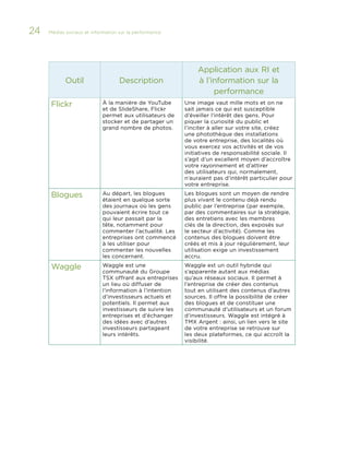 24

Médias sociaux et information sur la performance 	

Outil

Description

Application aux RI et
à l’information sur la
performance

Flickr

À la manière de YouTube
et de SlideShare, Flickr
permet aux utilisateurs de
stocker et de partager un
grand nombre de photos.

Une image vaut mille mots et on ne
sait jamais ce qui est susceptible
d’éveiller l’intérêt des gens. Pour
piquer la curiosité du public et
l’inciter à aller sur votre site, créez
une photothèque des installations
de votre entreprise, des localités où
vous exercez vos activités et de vos
initiatives de responsabilité sociale. Il
s’agit d’un excellent moyen d’accroître
votre rayonnement et d’attirer
des utilisateurs qui, normalement,
n’auraient pas d’intérêt particulier pour
votre entreprise.

Blogues

Au départ, les blogues
étaient en quelque sorte
des journaux où les gens
pouvaient écrire tout ce
qui leur passait par la
tête, notamment pour
commenter l’actualité. Les
entreprises ont commencé
à les utiliser pour
commenter les nouvelles
les concernant.

Les blogues sont un moyen de rendre
plus vivant le contenu déjà rendu
public par l’entreprise (par exemple,
par des commentaires sur la stratégie,
des entretiens avec les membres
clés de la direction, des exposés sur
le secteur d’activité). Comme les
contenus des blogues doivent être
créés et mis à jour régulièrement, leur
utilisation exige un investissement
accru.

Waggle

Waggle est une
communauté du Groupe
TSX offrant aux entreprises
un lieu où diffuser de
l’information à l’intention
d’investisseurs actuels et
potentiels. Il permet aux
investisseurs de suivre les
entreprises et d’échanger
des idées avec d’autres
investisseurs partageant
leurs intérêts.

Waggle est un outil hybride qui
s’apparente autant aux médias
qu’aux réseaux sociaux. Il permet à
l’entreprise de créer des contenus
tout en utilisant des contenus d’autres
sources. Il offre la possibilité de créer
des blogues et de constituer une
communauté d’utilisateurs et un forum
d’investisseurs. Waggle est intégré à
TMX Argent : ainsi, un lien vers le site
de votre entreprise se retrouve sur
les deux plateformes, ce qui accroît la
visibilité.

 