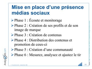 Mise en place d ’ une présence médias sociaux Phase 1 : Écoute et monitorage Phase 2 : Création de ses profils et de son image de marque Phase 3 : Création de contenus Phase 4 : Distribution des contenus et promotion de ceux-ci Phase 5 : Création d ’ une communauté Phase 6 : Mesurez, analysez et ajustez le tir Source :  http://www.michelleblanc.com/2009/05/29/planifier-strategie-medias-sociaux/   