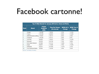 Facebook cartonne!
 