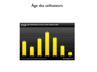 Âge des utilisateurs
 