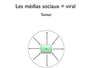 Les médias sociaux = viral
          Twitter
 