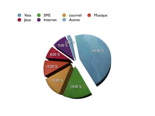 Voix   SMS               courriel   Musique
Jeux   Internet          Autres




                       2,00 %
                  9,00 %
                                    45,00 %
          8,00 %


        10,00 %


           12,00 %
                         14,00 %
 