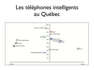 Les téléphones intelligents
        au Québec
 