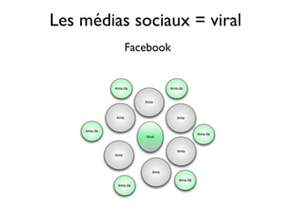 Les médias sociaux = viral
          Facebook
 